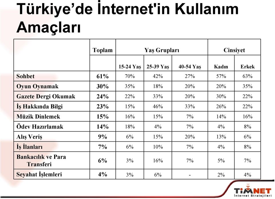 Bilgi 23% 15% 46% 33% 26% 22% Müzik Dinlemek 15% 16% 15% 7% 14% 16% Ödev Hazırlamak 14% 18% 4% 7% 4% 8% Alış Veriş 9% 6%