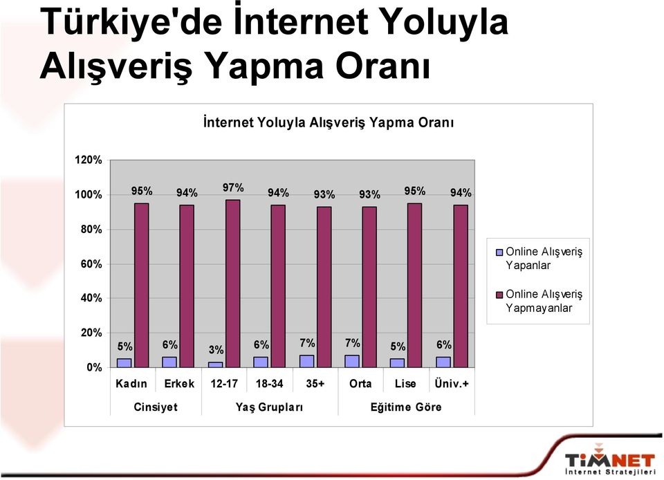 Alışveriş Yapanlar Online Alışveriş Yapmayanlar 20% 0% 5% 6% 3% 6% 7% 7% 5%