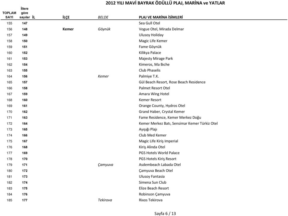 Orange County, Hydros Otel 170 162 Grand Haber, Crystal Kemer 171 163 Fame Residence, Kemer Merkez Doğu 172 164 Kemer Merkez Batı, Sensimar Kemer Türkiz Otel 173 165 Ayışığı Plajı 174 166 Club Med