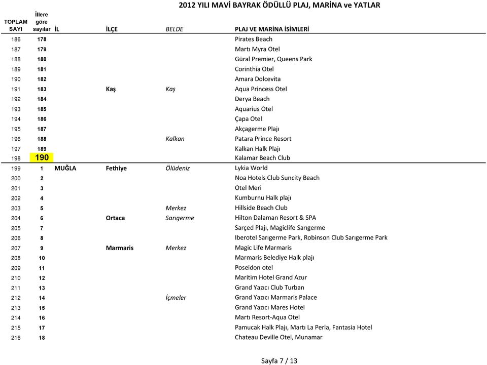 Suncity Beach 201 3 Otel Meri 202 4 Kumburnu Halk plajı 203 5 Merkez Hillside Beach Club 204 6 Ortaca Sarıgerme Hilton Dalaman Resort & SPA 205 7 Sarçed Plajı, Magiclife Sarıgerme 206 8 Iberotel