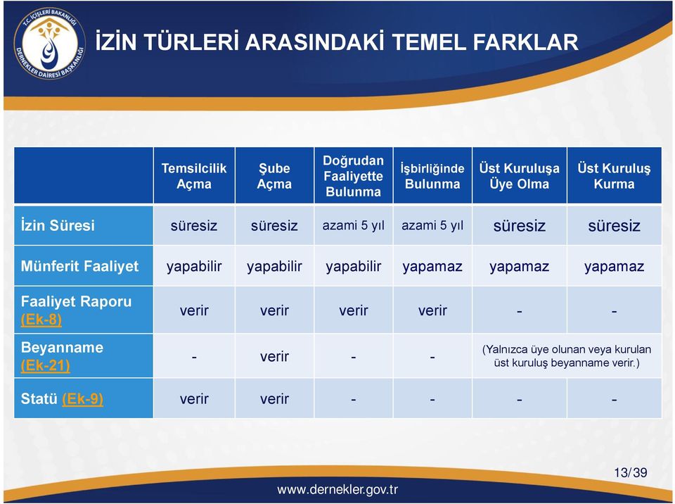 Faaliyet yapabilir yapabilir yapabilir yapamaz yapamaz yapamaz Faaliyet Raporu (Ek-8) verir verir verir verir - -