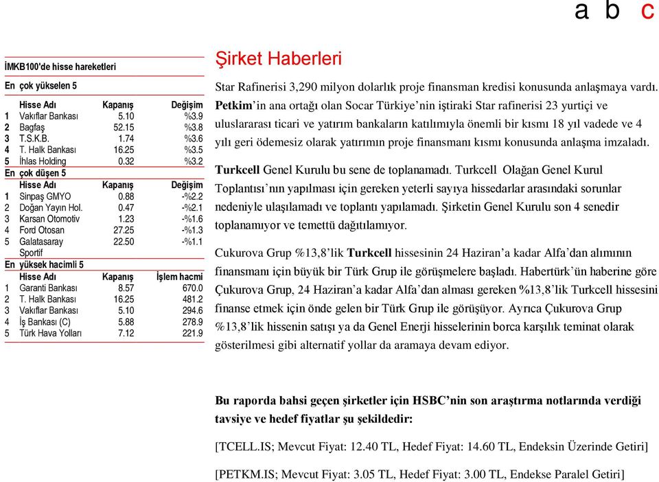 1 Sportif En yüksek hacimli 5 Hisse Adı Kapanış İşlem hacmi 1 Garanti Bankası 8.57 670.0 2 T. Halk Bankası 16.25 481.2 3 Vakıflar Bankası 5.10 294.6 4 İş Bankası (C) 5.88 278.9 5 Türk Hava Yolları 7.