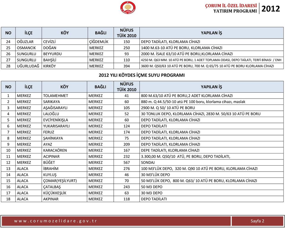 Q50/63 10 ATÜ PE BORU, 700 M. Q 65/75 10 ATÜ PE BORU KLORLAMA CİHAZI 2012 YILI KÖYDES İÇME SUYU PROGRAMI 1 MERKEZ TOLAMEHMET MERKEZ 41 800 M.