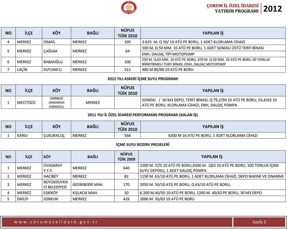 10 ATÜ PE BORU 20 TONLUK BİRİKTİRMELİ TERFİ BİNASI /ENH, DALGIÇ MOTOPOMP 7 LAÇİN KUYUMCU MERKEZ 311 480 M 80/90 10 ATÜ PE BORU 2012 YILI ASKERİ İÇME SUYU PROGRAMI 1 MECİTÖZÜ EMİRBAĞ JANDARMA KARAKOLU