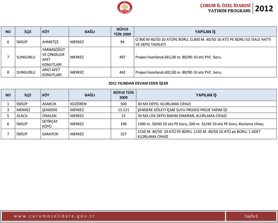 MERKEZ 442 Projesi hazırlandı.602,00 m. 80/90-10 atü PVC boru. 2011 YILINDAN DEVAM EDEN İŞLER TÜİK 2009 1 İSKİLİP ASARCIK KOZÖREN 500 30 M3 DEPO, KLORLAMA CİHAZI 3 MERKEZ ŞENDERE MERKEZ 13.