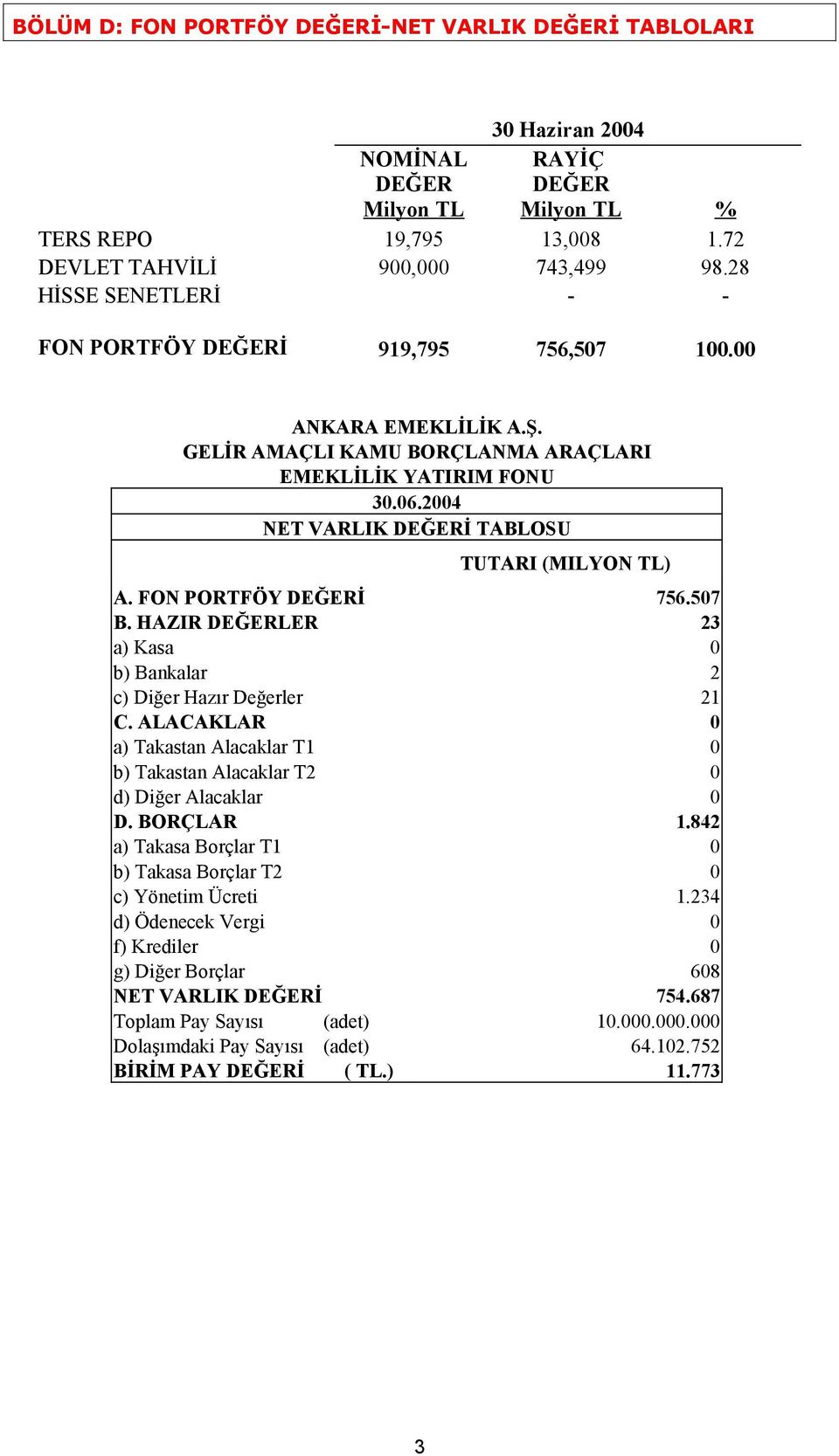 2004 NET VARLIK DEĞERİ TABLOSU TUTARI (MILYON TL) A. FON PORTFÖY DEĞERİ 756.507 B. HAZIR DEĞERLER 23 a) Kasa 0 b) Bankalar 2 c) Diğer Hazır Değerler 21 C.