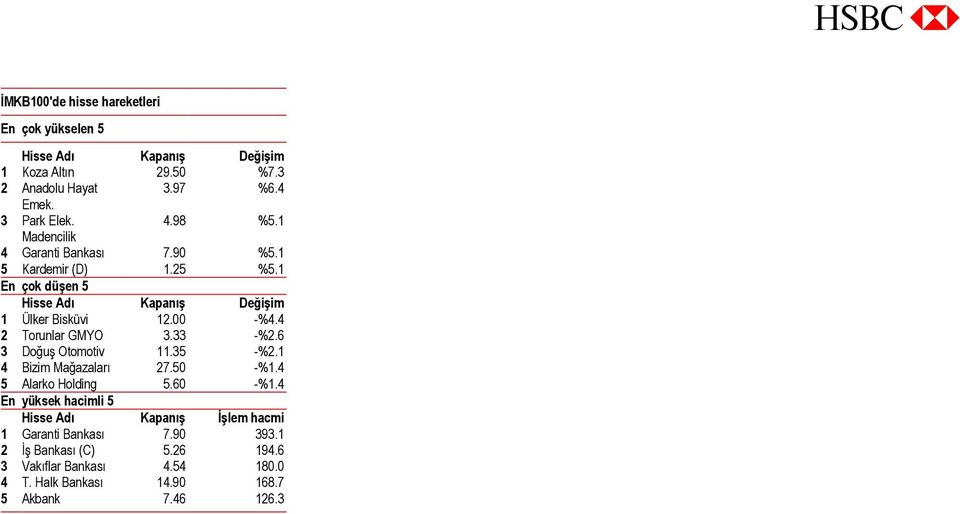 4 2 Torunlar GMYO 3.33 -%2.6 3 Doğuş Otomotiv 11.35 -%2.1 4 Bizim Mağazaları 27.50 -%1.4 5 Alarko Holding 5.60 -%1.