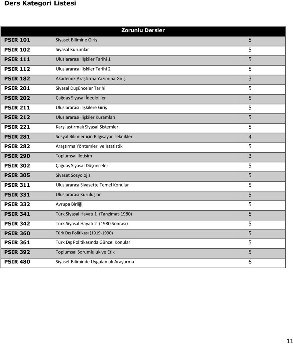 Bilimler için Bilgisayar Teknikleri 4 282 Araştırma Yöntemleri ve İstatistik 5 290 Toplumsal iletişim 3 302 Çağdaş Siyasal Düşünceler 5 305 Siyaset Sosyolojisi 5 311 Uluslararası Siyasette Temel