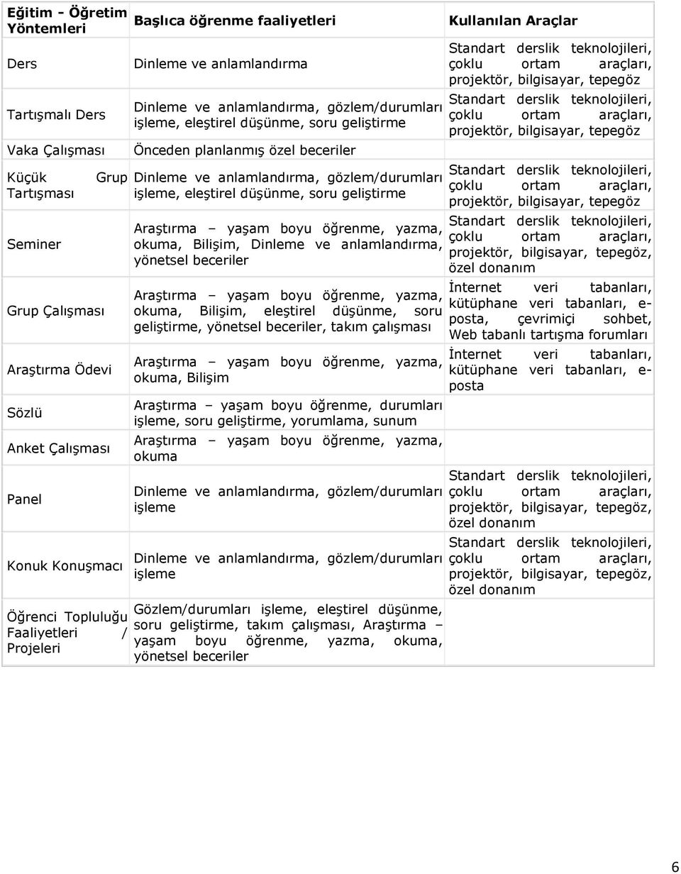 eleştirel düşünme, soru geliştirme Araştırma yaşam boyu öğrenme, yazma, okuma, Bilişim, Dinleme ve anlamlandırma, yönetsel beceriler Araştırma yaşam boyu öğrenme, yazma, okuma, Bilişim, eleştirel