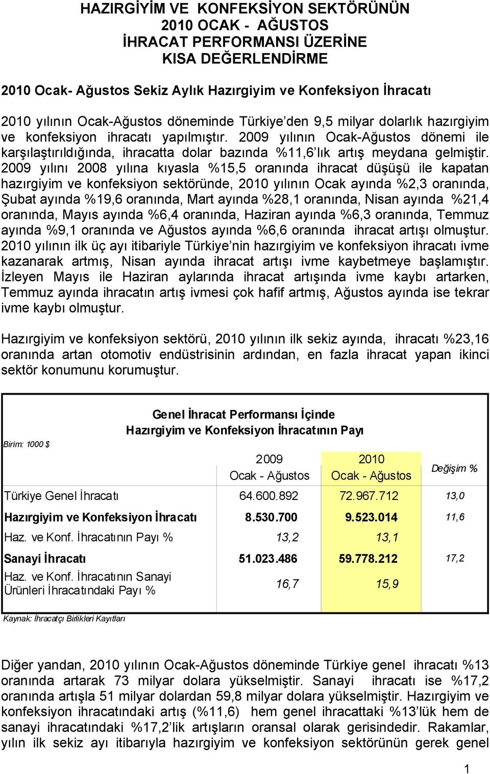 2009 yılının Ocak-Ağustos dönemi ile karşılaştırıldığında, ihracatta dolar bazında %11,6 lık artış meydana gelmiştir.