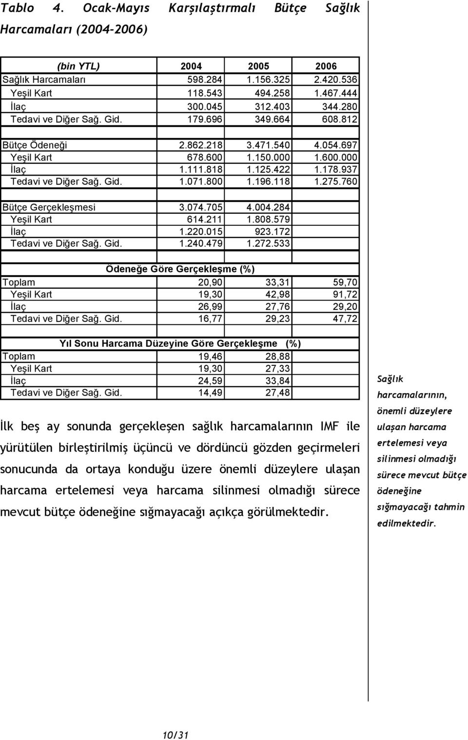 Gid. 1.071.800 1.196.118 1.275.760 Bütçe Gerçekleşmesi 3.074.705 4.004.284 Yeşil Kart 614.211 1.808.579 İlaç 1.220.015 923.172 Tedavi ve Diğer Sağ. Gid. 1.240.479 1.272.