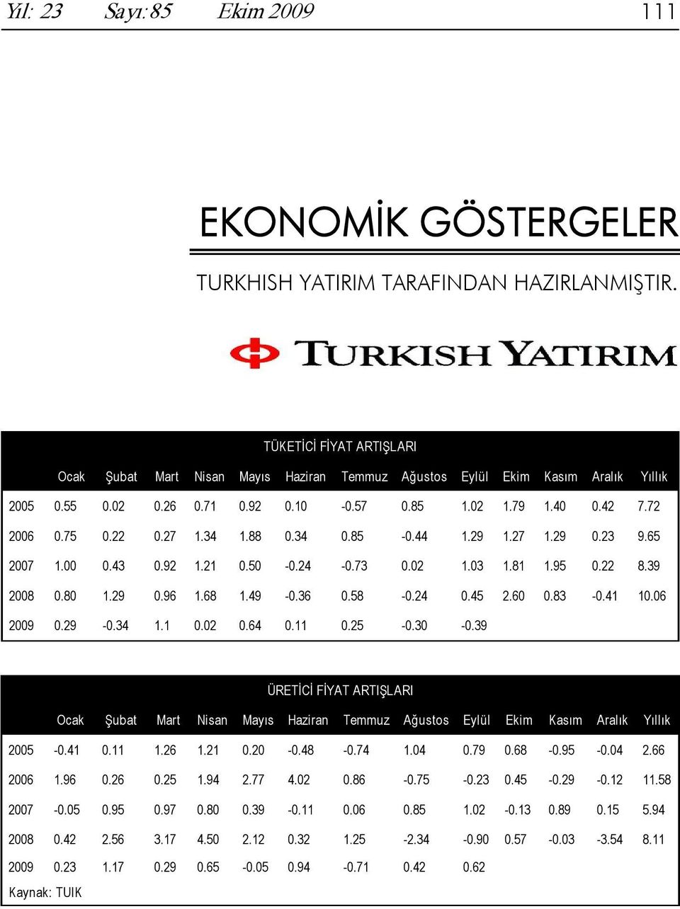 83 0.41 10.06 2009 0.29 0.34 1.1 0.02 0.64 0.11 0.25 0.30 0.39 ÜRETİCİ FİYAT ARTIŞLARI Yıllık 2005 0.41 0.11 1.26 1.21 0.20 0.48 0.74 1.04 0.79 0.68 0.95 0.04 2.66 2006 1.96 0.26 0.25 1.94 2.77 4.