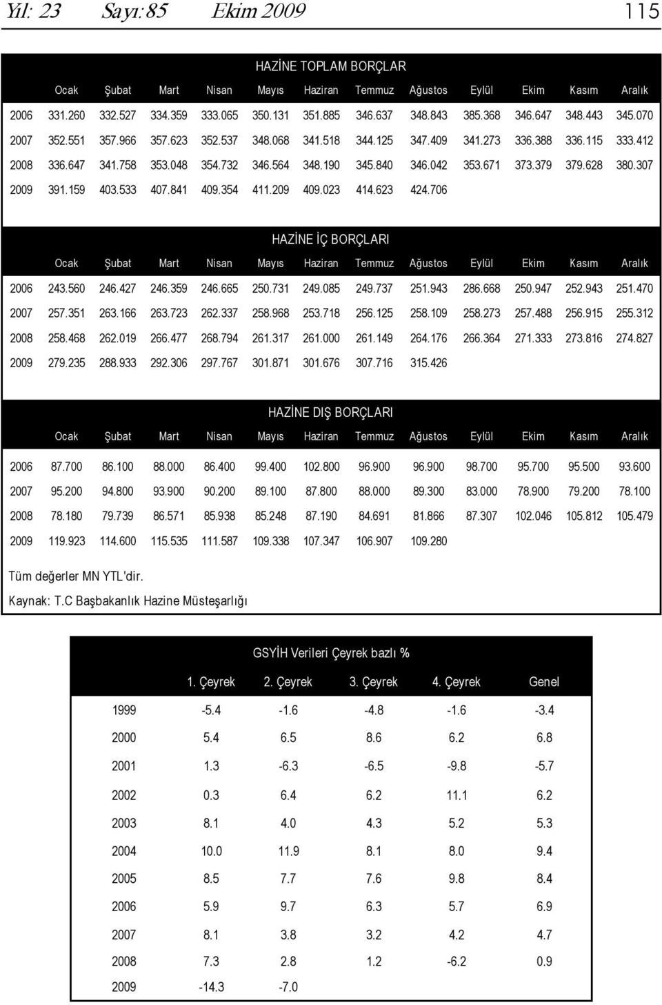 354 411.209 409.023 414.623 424.706 HAZİNE İÇ BORÇLARI 2006 243.560 246.427 246.359 246.665 250.731 249.085 249.737 251.943 286.668 250.947 252.943 251.470 2007 257.351 263.166 263.723 262.337 258.