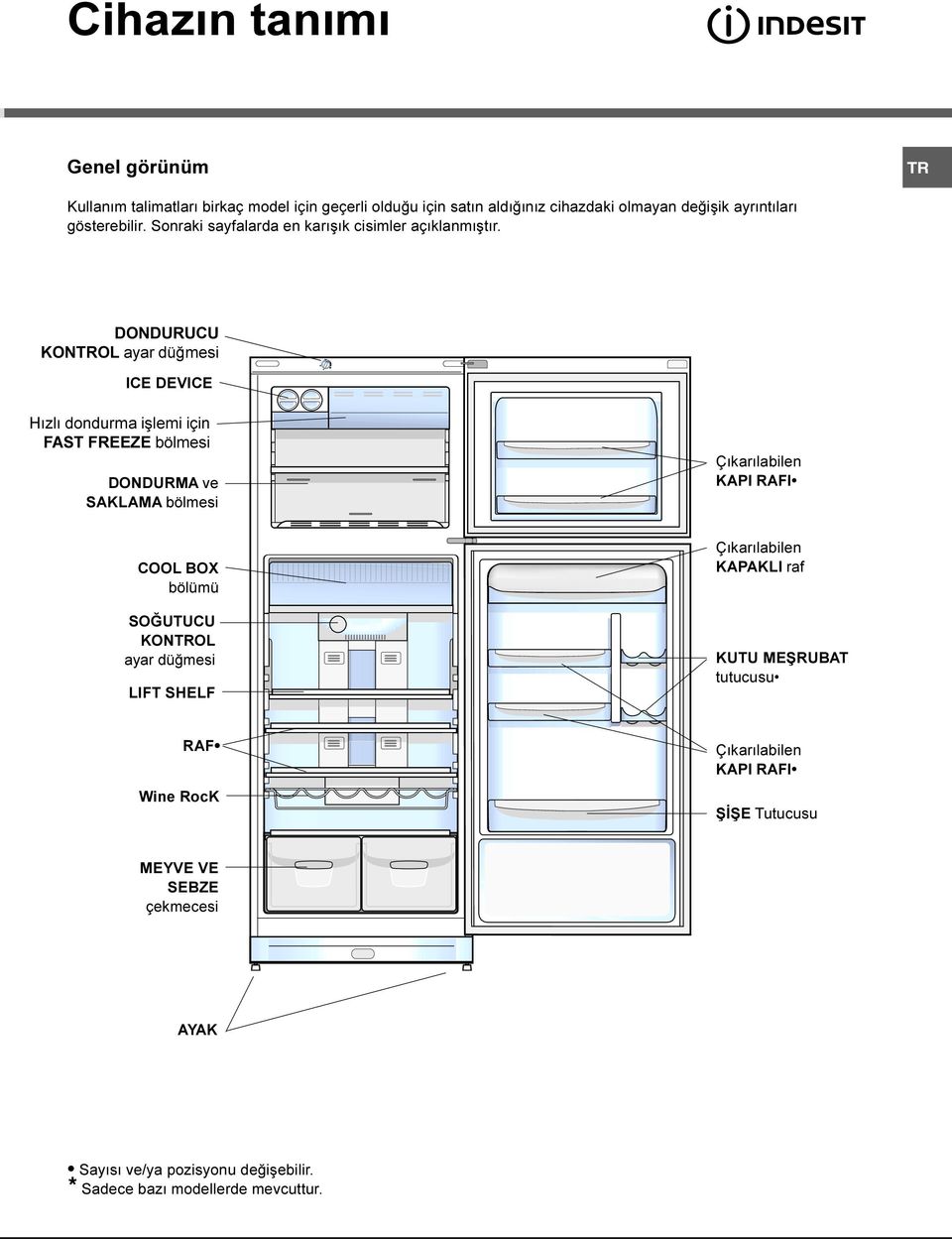 DONDURUCU KONOL ayar düðmesi ICE DEVICE Hýzlý dondurma iþlemi için FAST FREEZE bölmesi DONDURMA ve SAKLAMA bölmesi Çýkarýlabilen KAPI RAFI COOL BOX