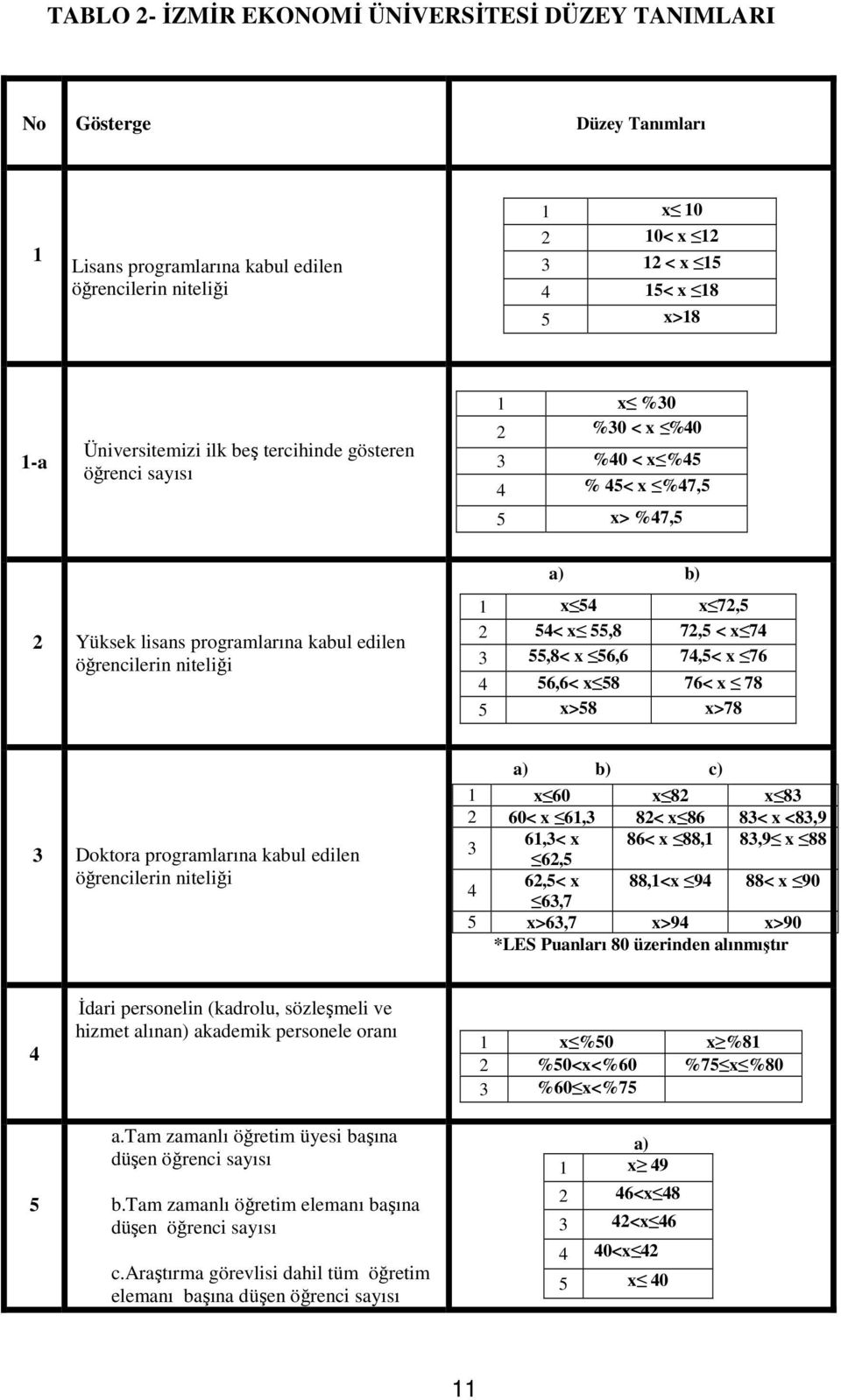 x 72,5 2 54< x 55,8 72,5 < x 74 3 55,8< x 56,6 74,5< x 76 4 56,6< x 58 76< x 78 5 x>58 x>78 3 Doktora programlarına kabul edilen öğrencilerin niteliği a) b) c) 1 x 60 x 82 x 83 2 60< x 61,3 82< x 86