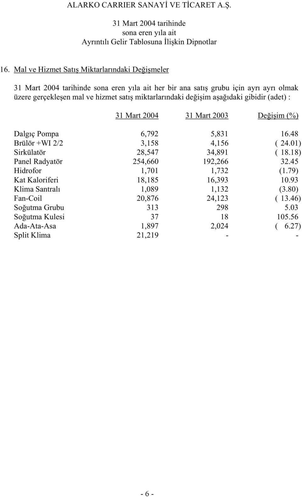 de i im a a ıdaki gibidir (adet) : 31 Mart 2003 De i im (%) Dalgıç Pompa 6,792 5,831 16.48 Brülör +WI 2/2 3,158 4,156 ( 24.