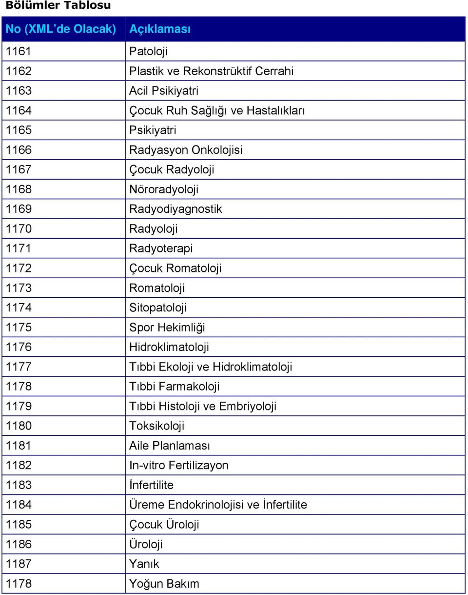 1175 Spor Hekimliği 1176 Hidroklimatoloji 1177 Tıbbi Ekoloji ve Hidroklimatoloji 1178 Tıbbi Farmakoloji 1179 Tıbbi Histoloji ve Embriyoloji 1180 Toksikoloji