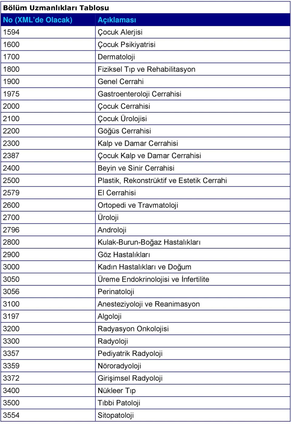 Cerrahisi 2600 Ortopedi ve Travmatoloji 2700 Üroloji 2796 Androloji 2800 Kulak-Burun-Boğaz Hastalıkları 2900 Göz Hastalıkları 3000 Kadın Hastalıkları ve Doğum 3050 Üreme Endokrinolojisi ve