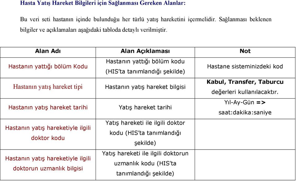 Alan Adı Alan Açıklaması Not Hastanın yattığı bölüm Kodu Hastanın yatış hareket tipi Hastanın yatış hareket tarihi Hastanın yatış hareketiyle ilgili doktor kodu Hastanın yatış hareketiyle ilgili