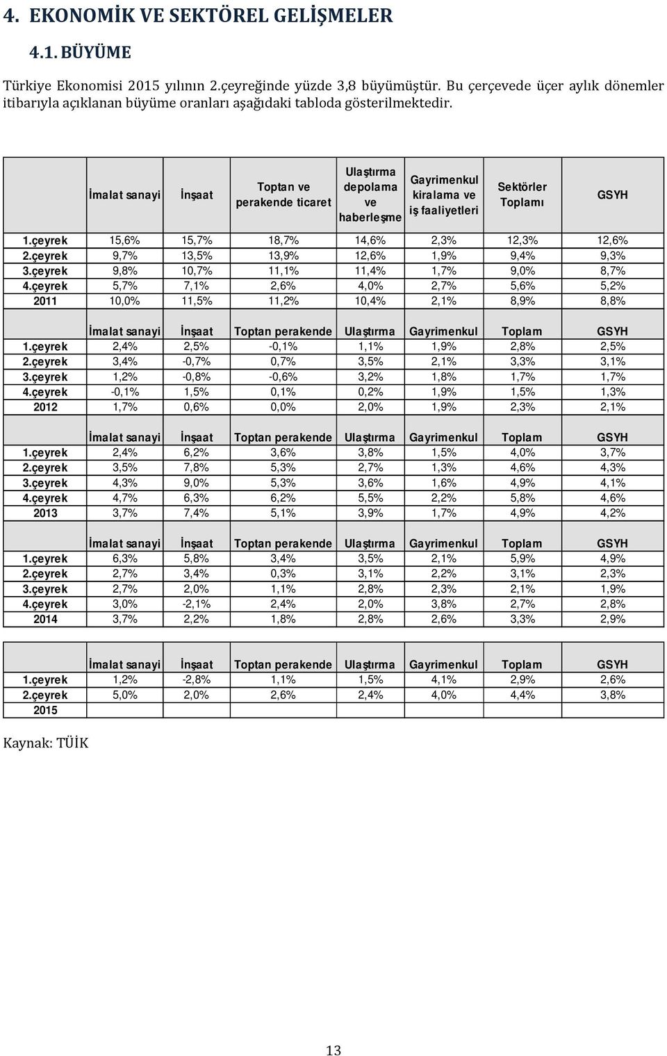 İmalat sanayi İnşaat Toptan ve perakende ticaret Ulaştırma depolama ve haberleşme Gayrimenkul kiralama ve iş faaliyetleri Sektörler Toplamı GSYH 1.çeyrek 15,6% 15,7% 18,7% 14,6% 2,3% 12,3% 12,6% 2.