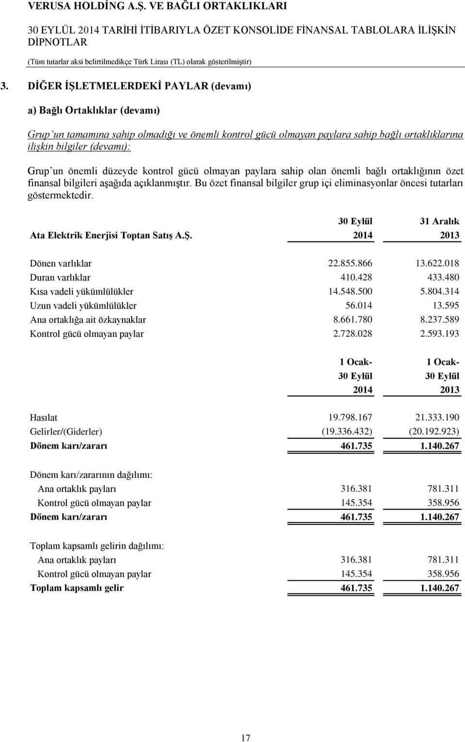 Bu özet finansal bilgiler grup içi eliminasyonlar öncesi tutarları göstermektedir. Ata Elektrik Enerjisi Toptan Satış A.Ş. 2014 2013 Dönen varlıklar 22.855.866 13.622.018 Duran varlıklar 410.428 433.