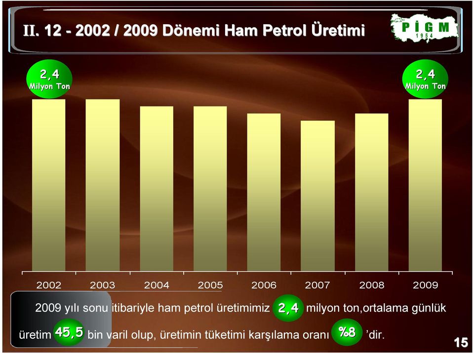 itibariyle ham petrol üretimimiz 2,4 2,2 milyon ton,ortalama günlük