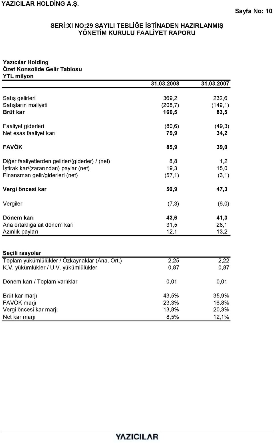 2007 Satõş gelirleri 369,2 232,6 Satõşlarõn maliyeti (208,7) (149,1) Brüt kar 160,5 83,5 Faaliyet giderleri (80,6) (49,3) Net esas faaliyet karõ 79,9 34,2 FAVÖK 85,9 39,0 Diğer faaliyetlerden