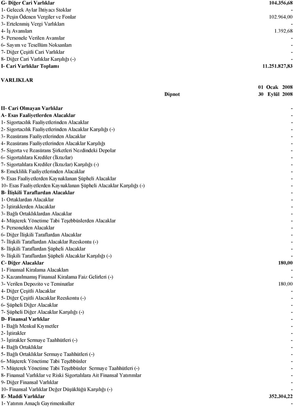 827,83 VARLIKLAR II Cari Olmayan Varlıklar A Esas Faaliyetlerden Alacaklar 1 Sigortacılık Faaliyetlerinden Alacaklar 2 Sigortacılık Faaliyetlerinden Alacaklar Karşılığı () 3 Reasürans