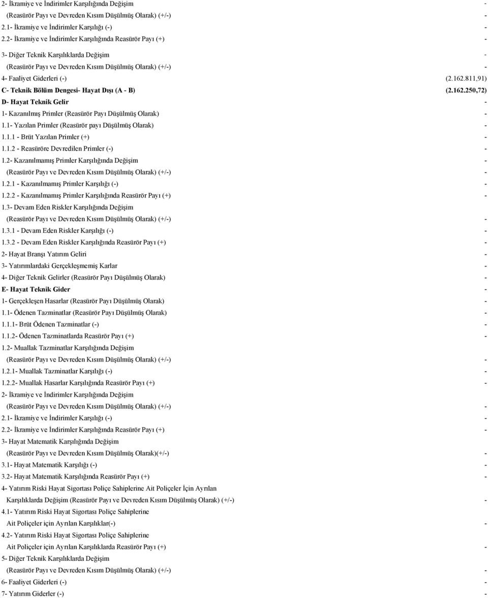 811,91) C Teknik Bölüm Dengesi Hayat Dışı (A B) (2.162.250,72) D Hayat Teknik Gelir 1 Kazanılmış Primler (Reasürör Payı Düşülmüş Olarak) 1.1 Yazılan Primler (Reasürör payı Düşülmüş Olarak) 1.1.1 Brüt Yazılan Primler (+) 1.