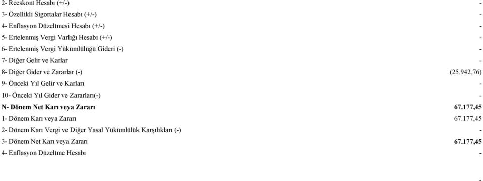 942,76) 9 Önceki Yıl Gelir ve Karları 10 Önceki Yıl Gider ve Zararları() N Dönem Net Karı veya Zararı 67.