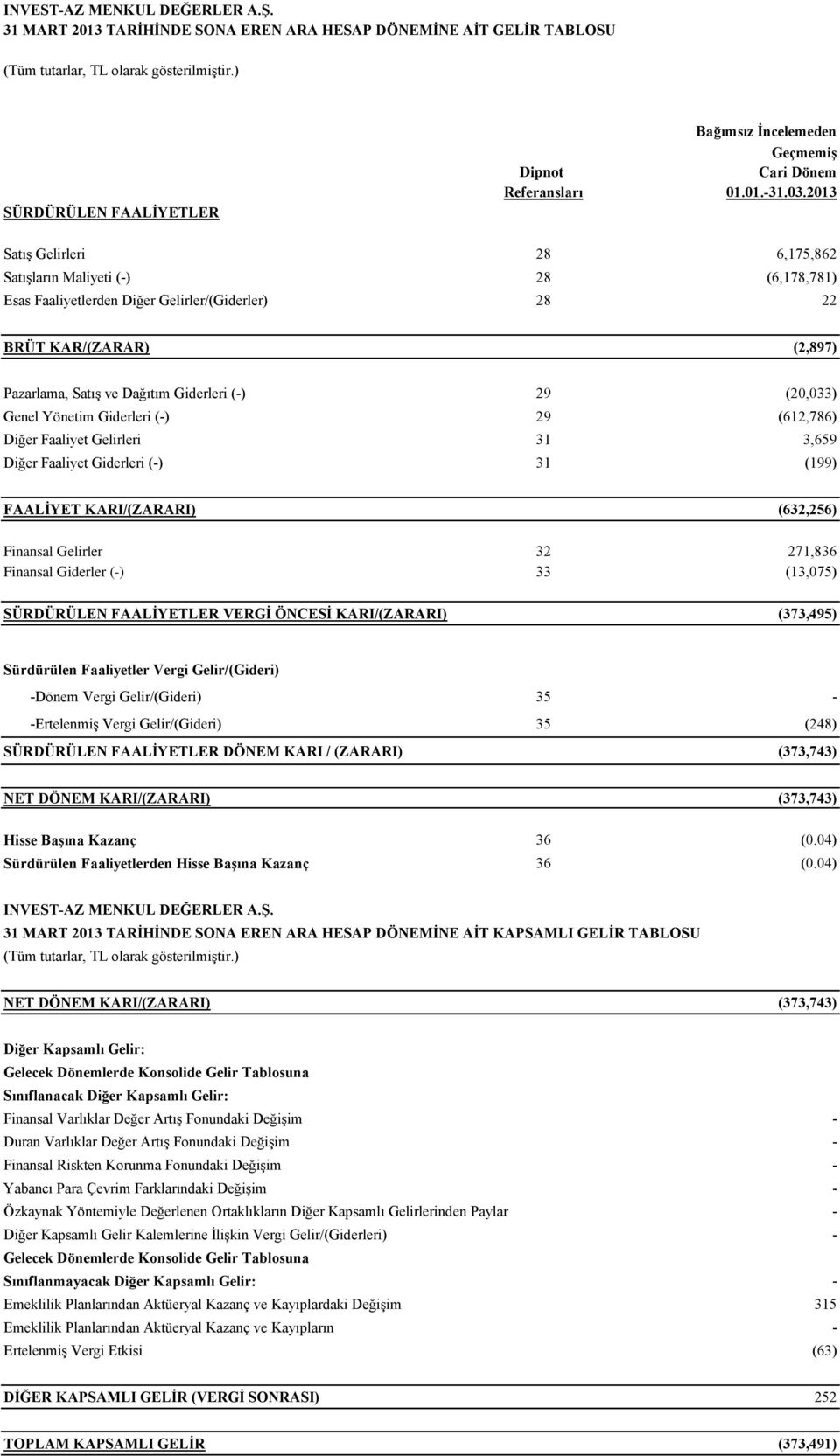 (20,033) Genel Yönetim Giderleri () 29 (612,786) Diğer Faaliyet Gelirleri 31 3,659 Diğer Faaliyet Giderleri () 31 (199) FAALİYET KARI/(ZARARI) (632,256) Finansal Gelirler 32 271,836 Finansal Giderler