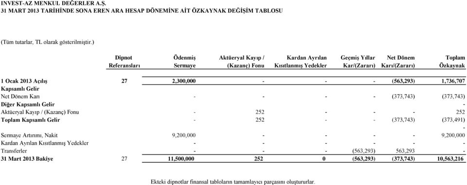 (373,743) Diğer Kapsamlı Gelir Aktüeryal Kayıp / (Kazanç) Fonu 252 252 Toplam Kapsamlı Gelir 252 (373,743) (373,491) Sermaye Artırımı, Nakit 9,200,000 9,200,000 Kardan Ayrılan