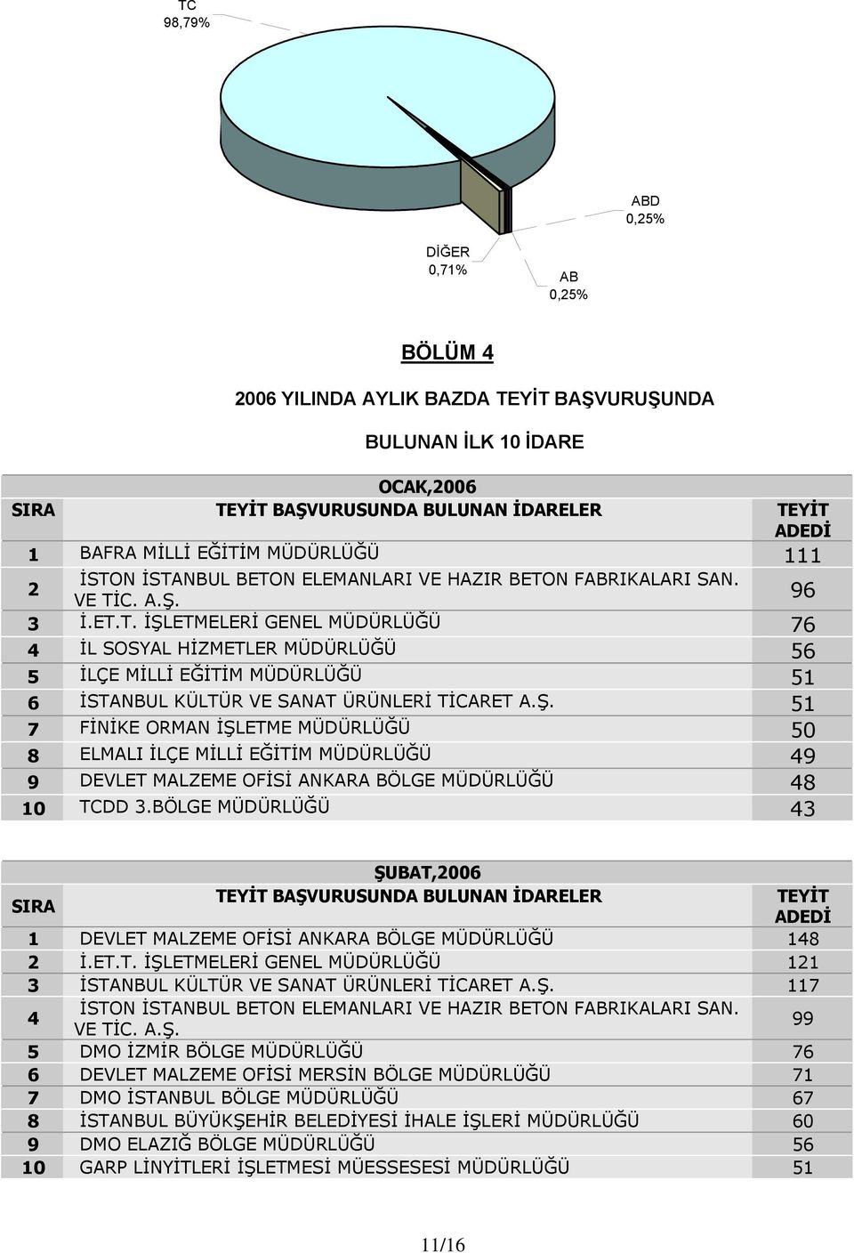 BÖLGE MÜDÜRLÜĞÜ 43 SIRA ŞUBAT,2006 TEYİT BAŞVURUSUNDA BULUNAN İDARELER TEYİT 1 DEVLET MALZEME OFİSİ ANKARA BÖLGE MÜDÜRLÜĞÜ 148 2 İ.ET.T. İŞLETMELERİ GENEL MÜDÜRLÜĞÜ 121 3 İSTANBUL KÜLTÜR VE SANAT ÜRÜNLERİ TİCARET A.