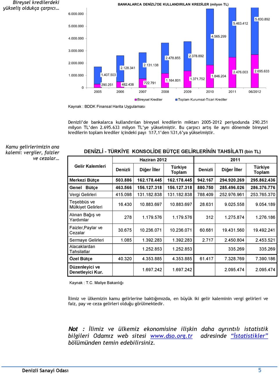 Kamu gelirlerimizin ana kalemi: vergiler, faizler ve cezalar DENİZLİ - TÜRKİYE KONSOLİDE BÜTÇE GELİRLERİNİN TAHSİLATI (bin TL) Gelir Kalemleri Haziran 2012 2011 Diğer İller Toplam Diğer İller Toplam