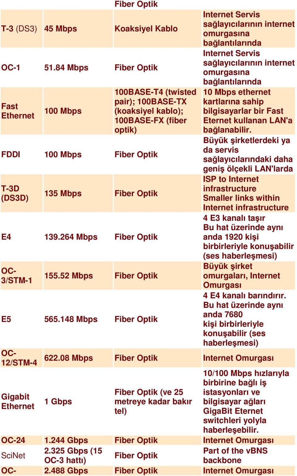 264 Mbps Fiber Optik OC- 3/STM-1 155.52 Mbps Fiber Optik E5 565.