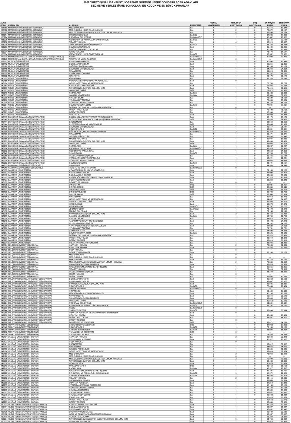 004 135224 MARMARA ÜNİVERSİTESİ (İSTANBUL) PROGRAM GELİŞTİRME EA/SAY/SÖZ 1 1 0 96.562 96.562 135228 MARMARA ÜNİVERSİTESİ (İSTANBUL) REHBERLİK VE PSİKOLOJİK DANIŞMANLIK EA/SÖZ 1 1 0 92.156 92.