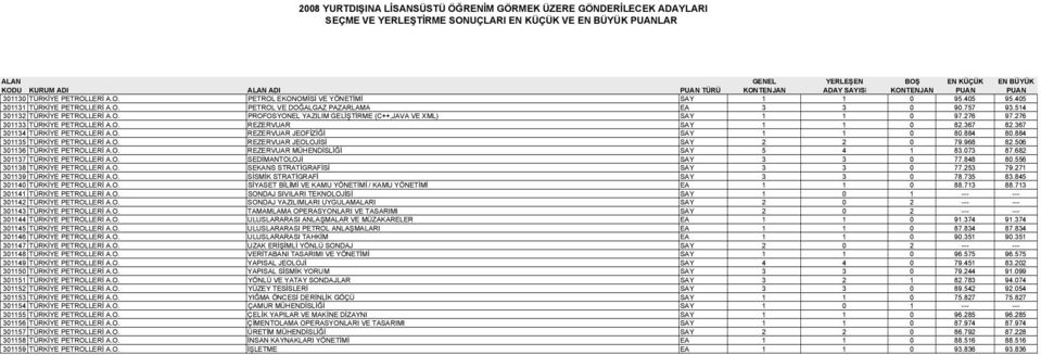 968 82.506 301136 TÜRKİYE PETROLLERİ A.O. REZERVUAR MÜHENDİSLİĞİ SAY 5 4 1 83.073 87.682 301137 TÜRKİYE PETROLLERİ A.O. SEDİMANTOLOJİ SAY 3 3 0 77.848 80.556 301138 TÜRKİYE PETROLLERİ A.O. SEKANS STRATİGRAFİSİ SAY 3 3 0 77.