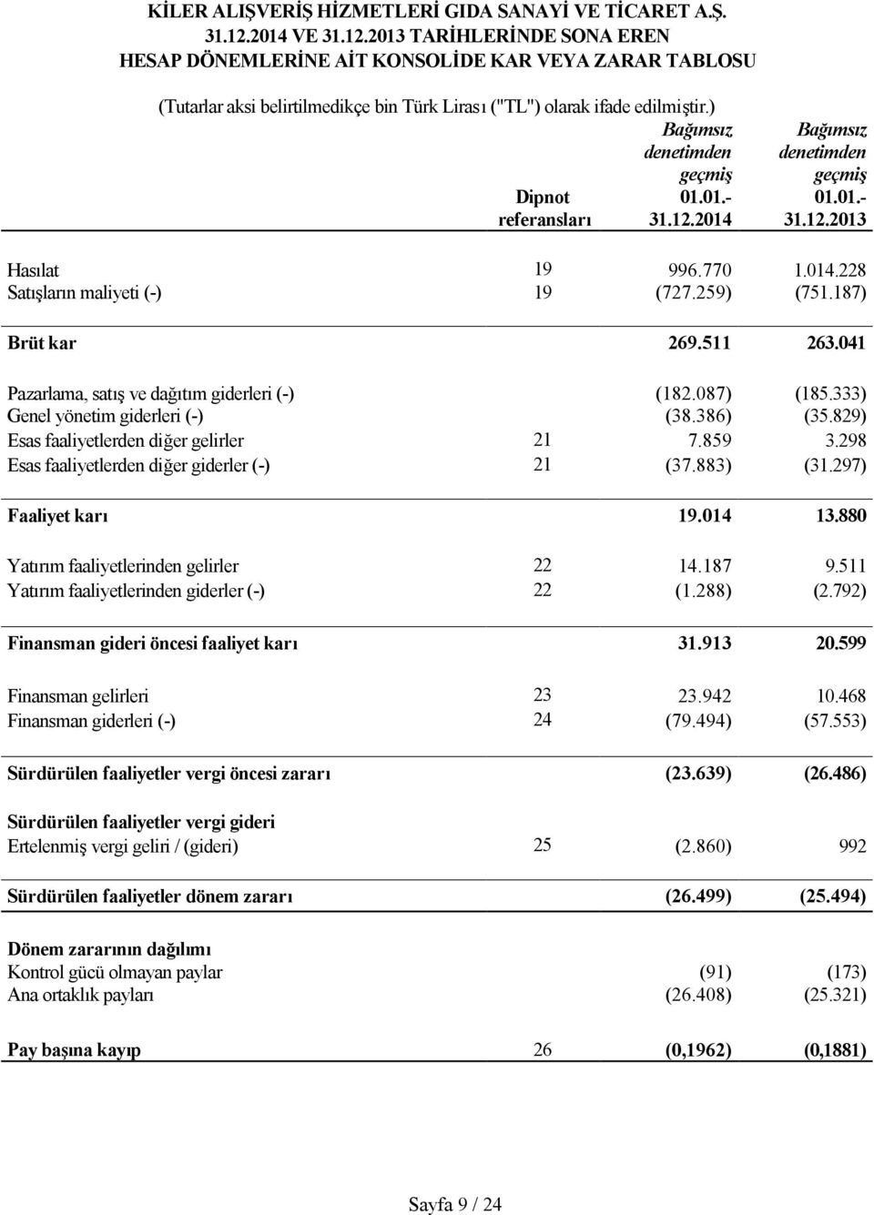 ) Bağımsız denetimden geçmiş Dipnot 01.01.- referansları 31.12.2014 Bağımsız denetimden geçmiş 01.01.- 31.12.2013 Hasılat 19 996.770 1.014.228 Satışların maliyeti (-) 19 (727.259) (751.