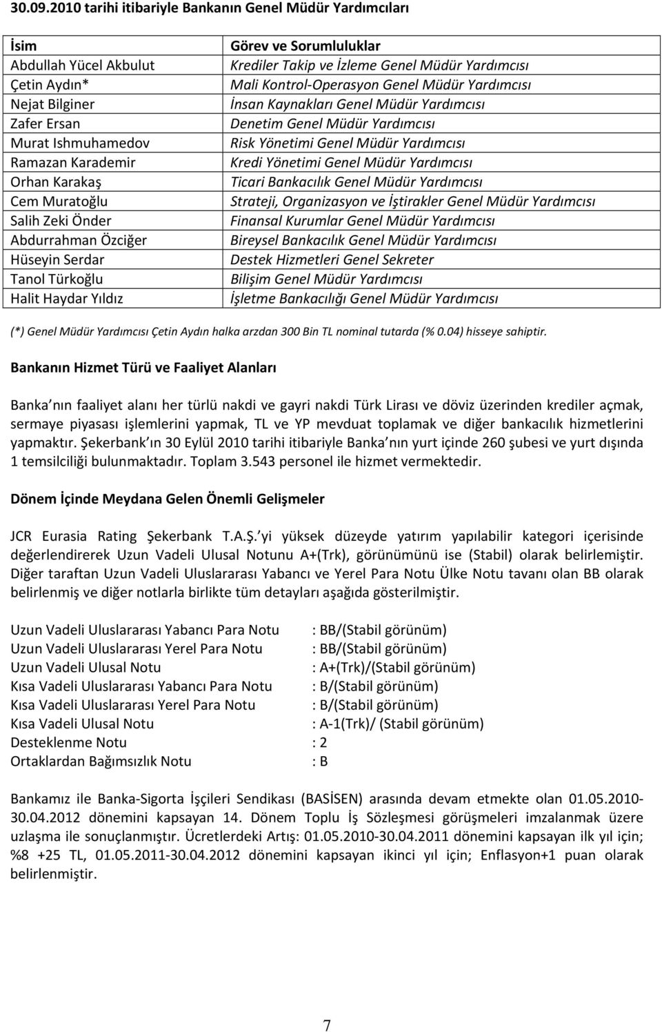 Zeki Önder Abdurrahman Özciğer Hüseyin Serdar Tanol Türkoğlu Halit Haydar Yıldız Görev ve Sorumluluklar Krediler Takip ve İzleme Genel Müdür Yardımcısı Mali Kontrol Operasyon Genel Müdür Yardımcısı