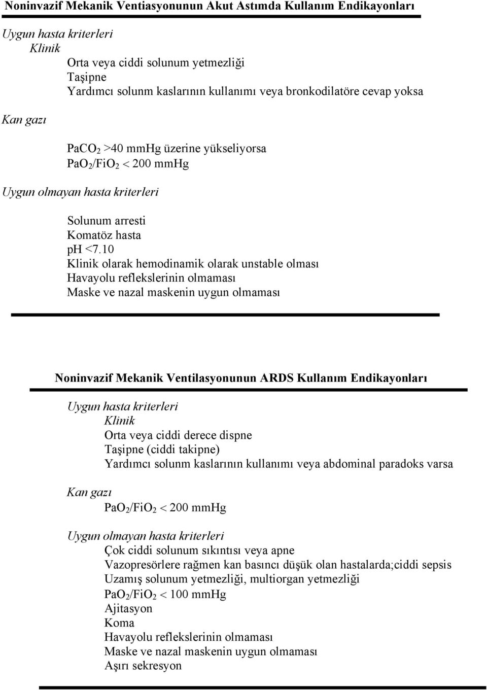 10 Klinik olarak hemodinamik olarak unstable olması Havayolu reflekslerinin olmaması Maske ve nazal maskenin uygun olmaması Noninvazif Mekanik Ventilasyonunun ARDS Kullanım Endikayonları Uygun hasta