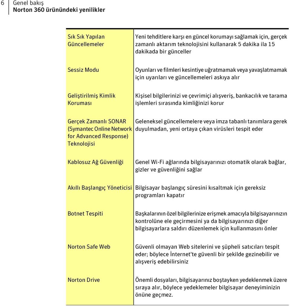 çevrimiçi alışveriş, bankacılık ve tarama işlemleri sırasında kimliğinizi korur Gerçek Zamanlı SONAR (Symantec Online Network for Advanced Response) Teknolojisi Geleneksel güncellemelere veya imza