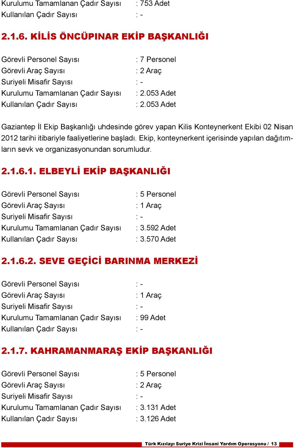 Ekip, konteynerkent içerisinde yapılan dağıtımların sevk ve organizasyonundan sorumludur. 2.1.6.1. ELBEYLİ : 5 Personel : 1 Araç Kurulumu Tamamlanan Çadır Sayısı : 3.592 Adet : 3.