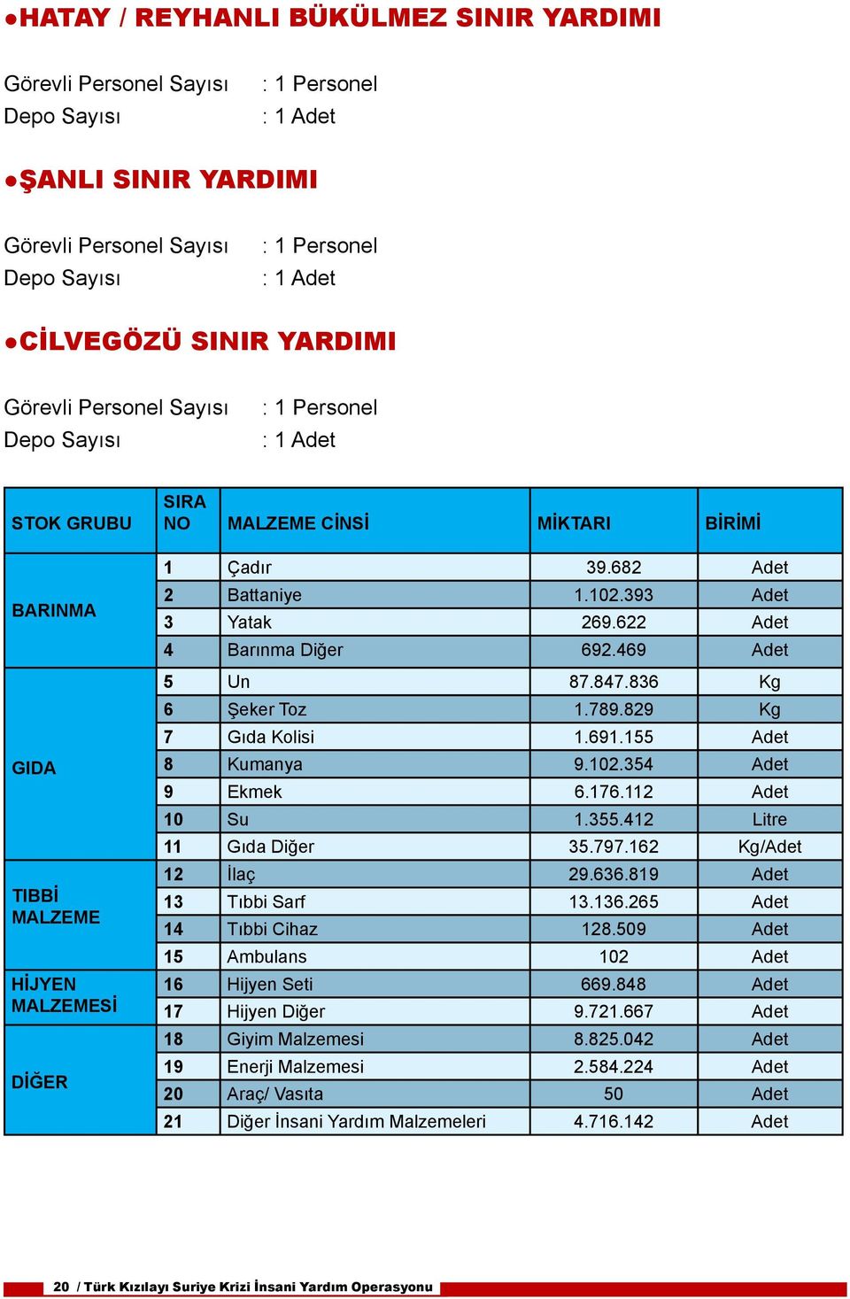 836 Kg 6 Şeker Toz 1.789.829 Kg 7 Gıda Kolisi 1.691.155 Adet 8 Kumanya 9.102.354 Adet 9 Ekmek 6.176.112 Adet 10 Su 1.355.412 Litre 11 Gıda Diğer 35.797.162 Kg/Adet 12 İlaç 29.636.