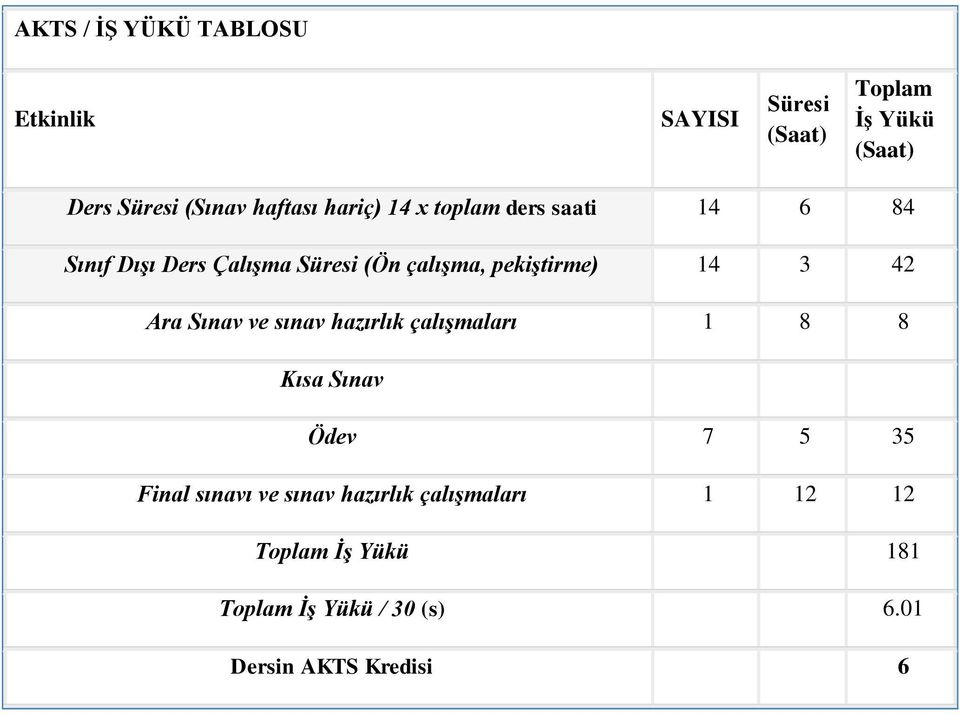 pekiştirme) 14 3 42 Ara Sınav ve sınav hazırlık çalışmaları 1 8 8 Kısa Sınav Ödev 7 5 35 Final