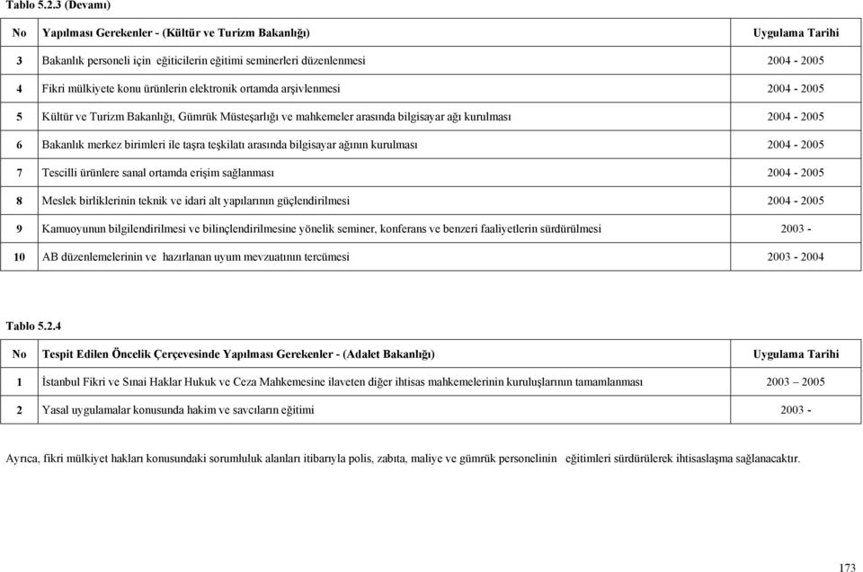 elektronik ortamda arşivlenmesi 2004-2005 5 Kültür ve Turizm Bakanlığı, Gümrük Müsteşarlığı ve mahkemeler arasında bilgisayar ağı kurulması 2004-2005 6 Bakanlık merkez birimleri ile taşra teşkilatı