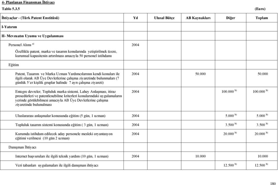 yetiştirilmek üzere, kurumsal kapasitenin artırılması amacıyla 50 personel istihdamı 2004 Eğitim Patent, Tasarım ve Marka Uzman Yardımcılarının kendi konuları ile ilgili olarak AB Üye Devletlerine