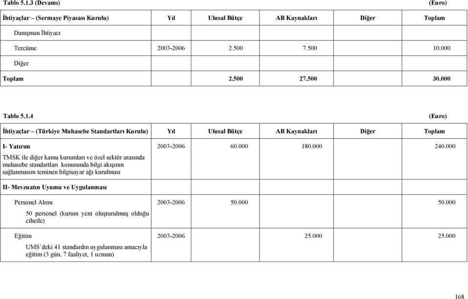 4 (Euro) İhtiyaçlar (Türkiye Muhasebe Standartları Kurulu) Yıl Ulusal Bütçe AB Kaynakları Diğer Toplam I- Yatırım TMSK ile diğer kamu kurumları ve özel sektör arasında muhasebe