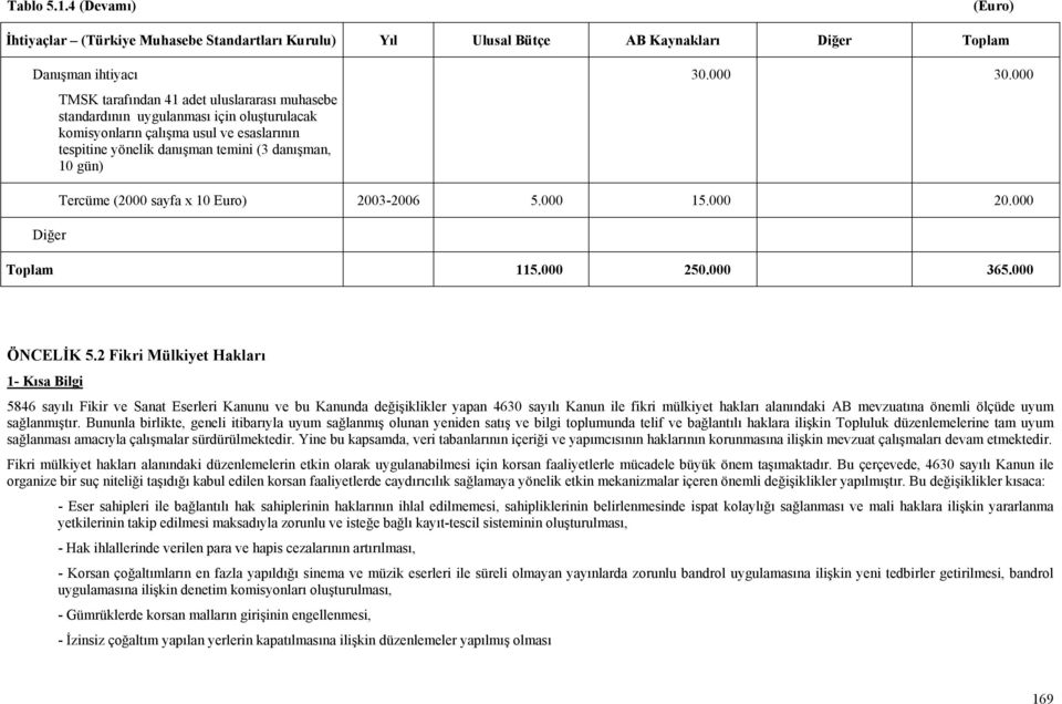 uygulanması için oluşturulacak komisyonların çalışma usul ve esaslarının tespitine yönelik danışman temini (3 danışman, 10 gün) 30.000 30.000 Diğer Tercüme (2000 sayfa x 10 Euro) 2003-2006 5.000 15.