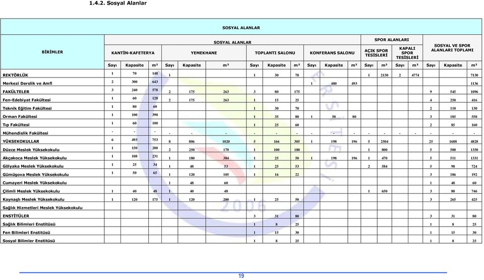 TOPLAMI Sayı Kapasite m² Sayı Kapasite m² Sayı Kapasite m² Sayı Kapasite m² Sayı m² Sayı m² Sayı Kapasite m² REKTÖRLÜK Merkezi Derslik ve Amfi FAKÜLTELER Fen-Edebiyat Fakültesi Teknik Eğitim