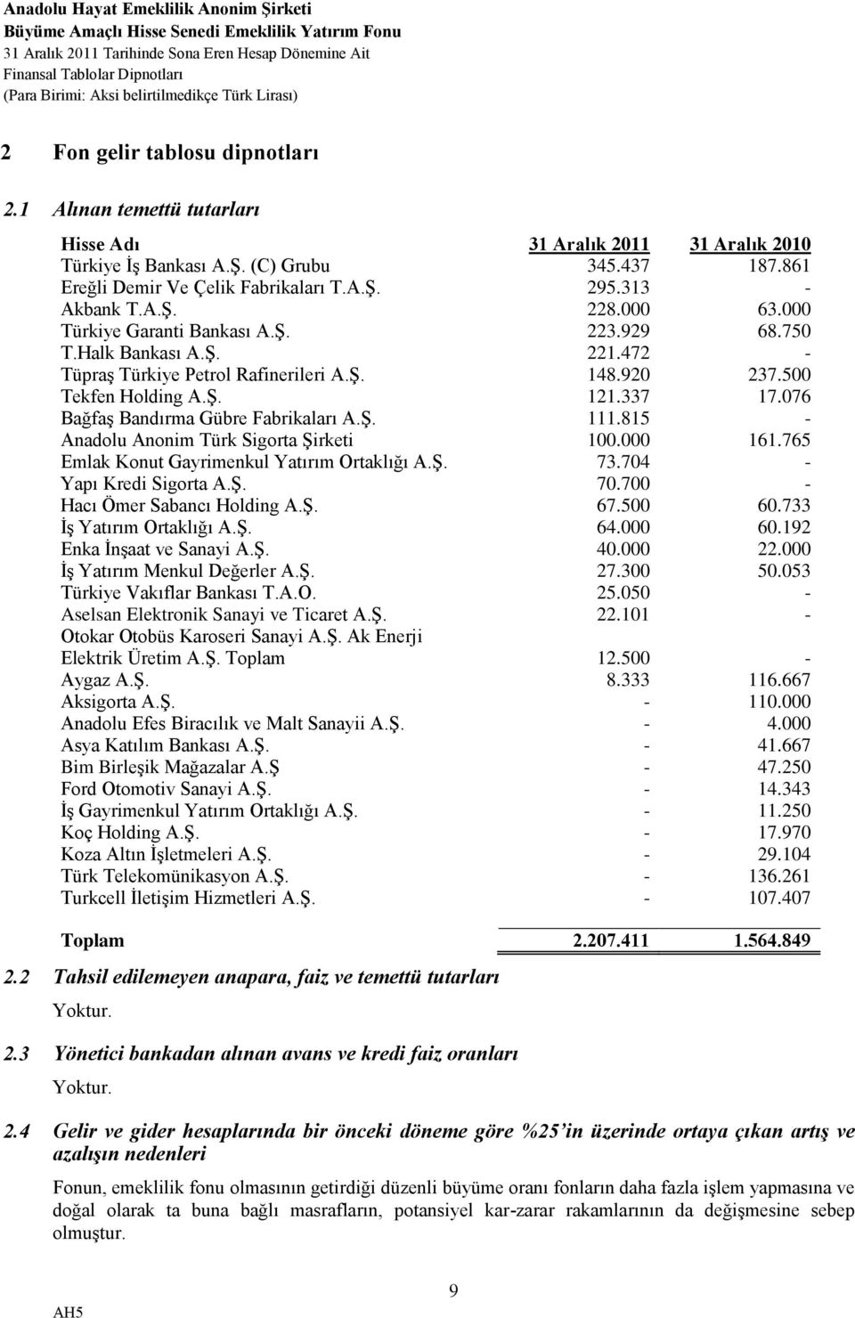 076 Bağfaş Bandırma Gübre Fabrikaları A.Ş. 111.815 - Anadolu Anonim Türk Sigorta Şirketi 100.000 161.765 Emlak Konut Gayrimenkul Yatırım Ortaklığı A.Ş. 73.704 - Yapı Kredi Sigorta A.Ş. 70.